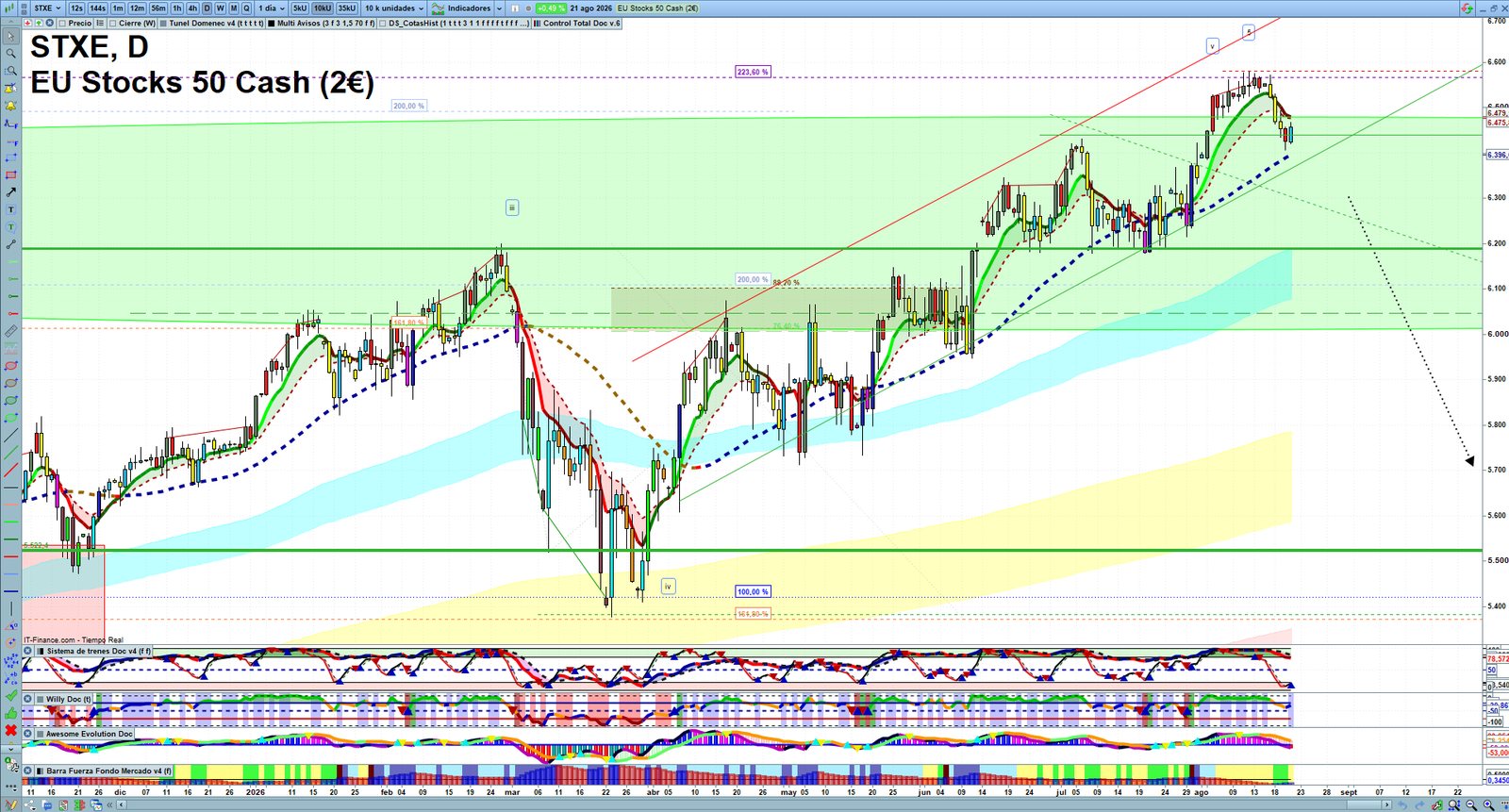 STXE daily technical analysis chart showing key levels, price action and possible reaction zones